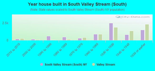 Year house built in South Valley Stream (South)
