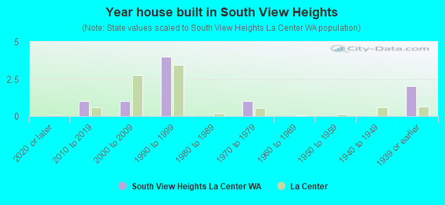 Year house built in South View Heights