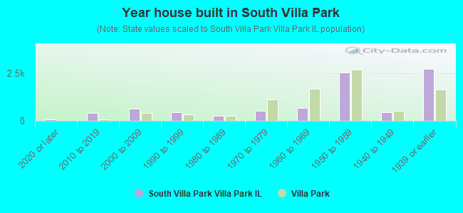 Year house built in South Villa Park