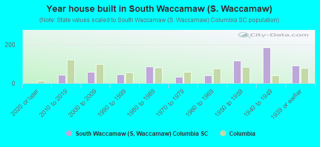 Year house built in South Waccamaw (S. Waccamaw)