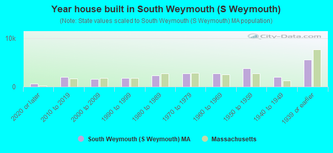 Year house built in South Weymouth (S Weymouth)