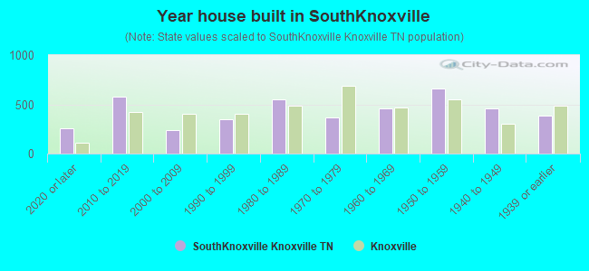 Year house built in SouthKnoxville