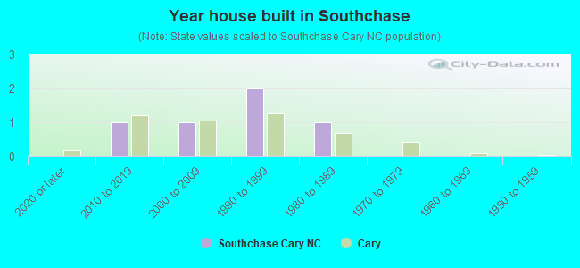 Year house built in Southchase