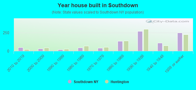 Year house built in Southdown