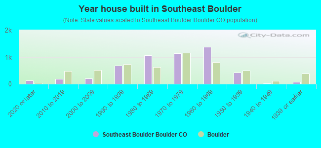 Year house built in Southeast Boulder