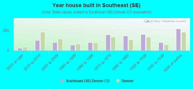 Year house built in Southeast (SE)