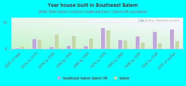 Year house built in Southeast Salem