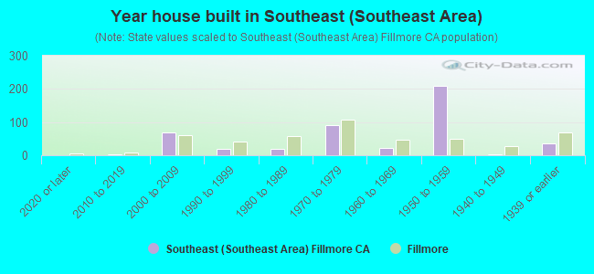 Year house built in Southeast (Southeast Area)
