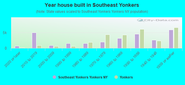 Year house built in Southeast Yonkers