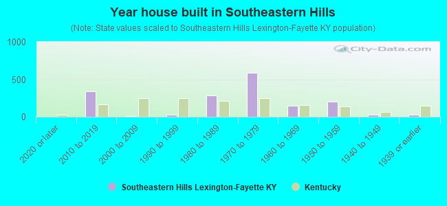 Year house built in Southeastern Hills