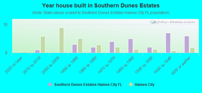 Year house built in Southern Dunes Estates