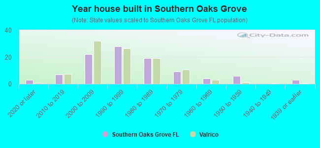 Year house built in Southern Oaks Grove