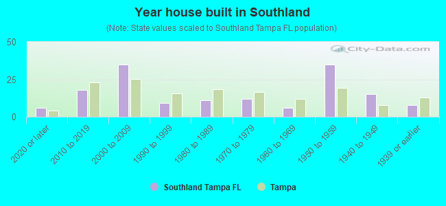 Year house built in Southland