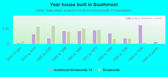 Year house built in Southmost