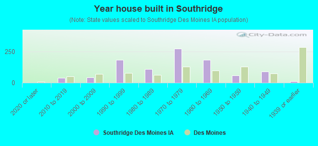 Year house built in Southridge