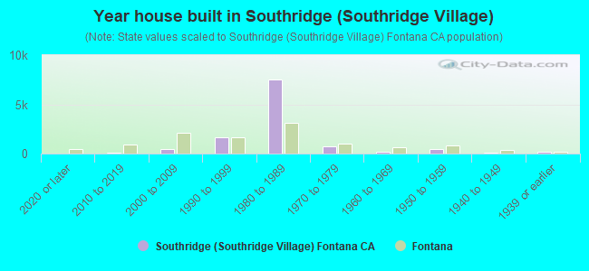 Year house built in Southridge (Southridge Village)