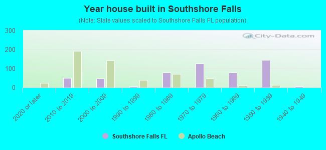 Year house built in Southshore Falls