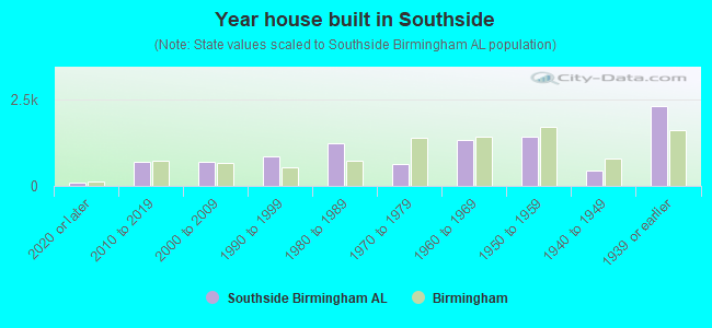Year house built in Southside
