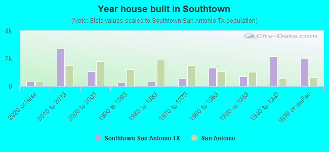 Year house built in Southtown