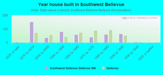 Year house built in Southwest Bellevue