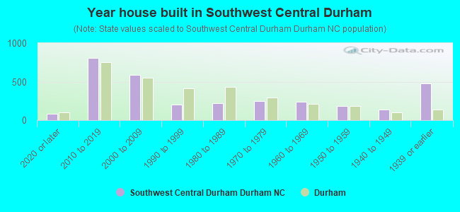 Year house built in Southwest Central Durham