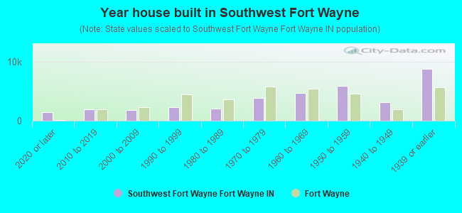 Year house built in Southwest Fort Wayne