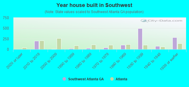 Year house built in Southwest