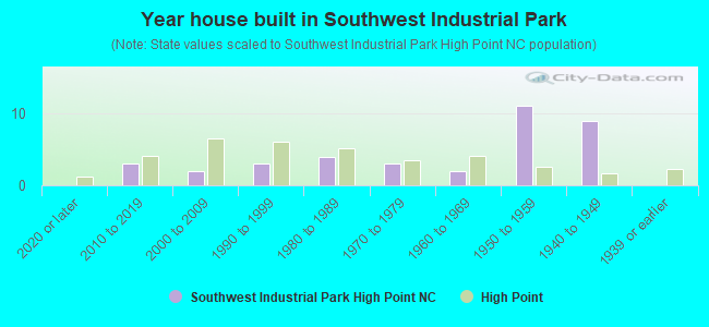 Year house built in Southwest Industrial Park