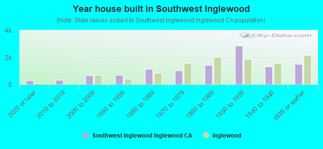Year house built in Southwest Inglewood