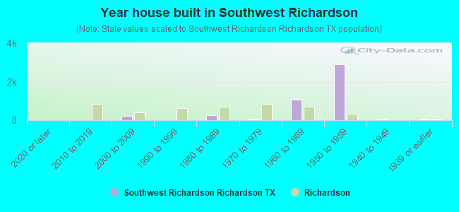 Year house built in Southwest Richardson