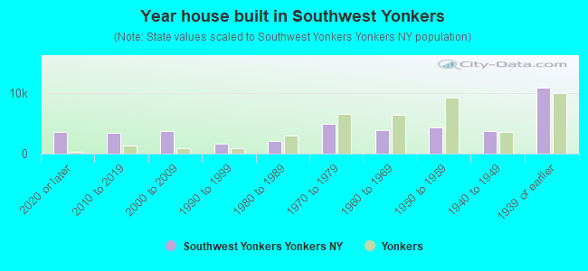 Year house built in Southwest Yonkers
