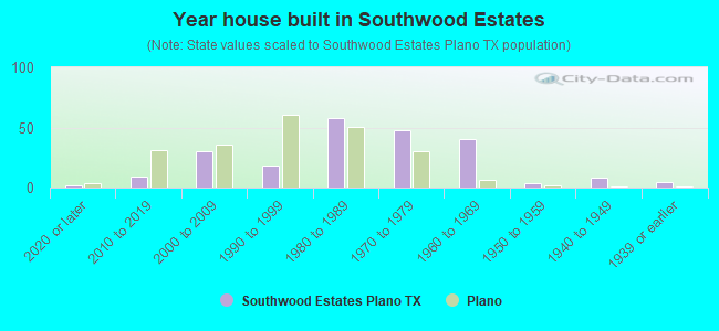 Year house built in Southwood Estates