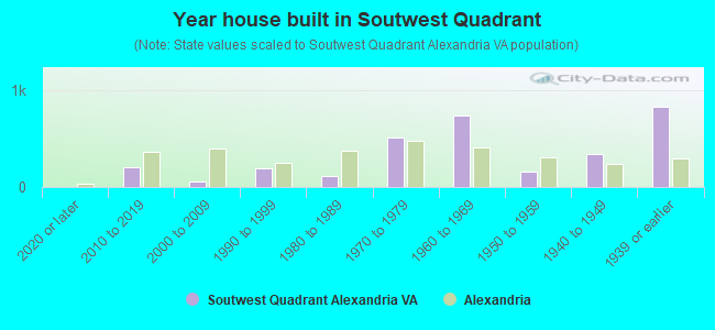 Year house built in Soutwest Quadrant