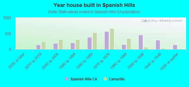 Year house built in Spanish Hills