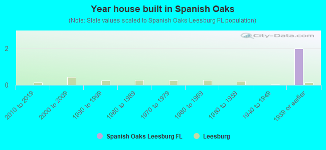 Year house built in Spanish Oaks