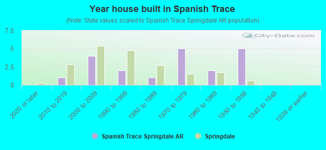 Year house built in Spanish Trace