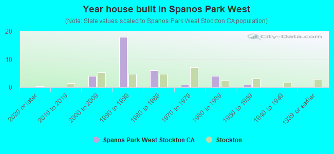 Year house built in Spanos Park West