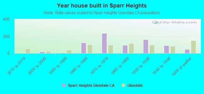 Year house built in Sparr Heights