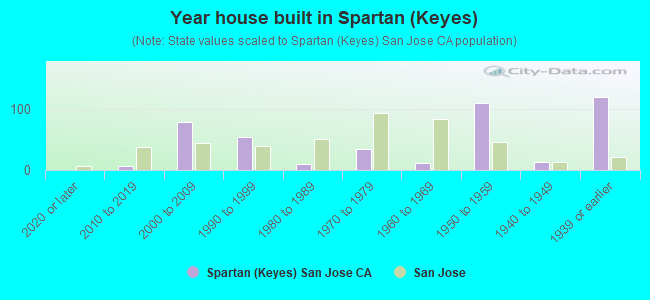 Year house built in Spartan (Keyes)
