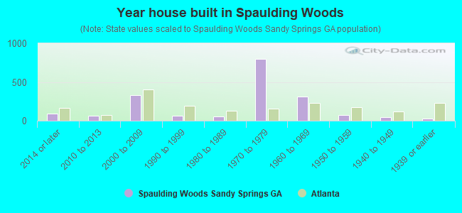 Year house built in Spaulding Woods