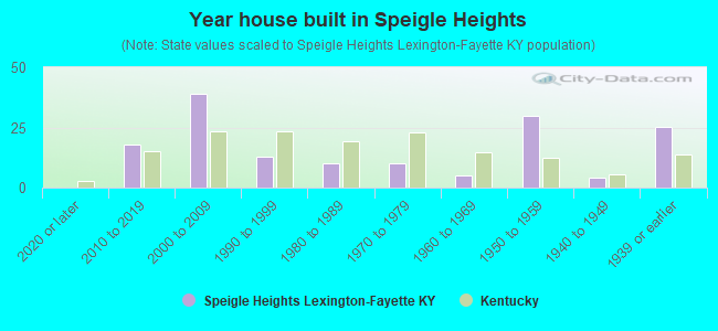 Year house built in Speigle Heights