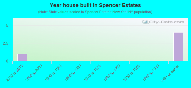 Year house built in Spencer Estates