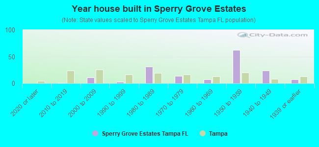 Year house built in Sperry Grove Estates