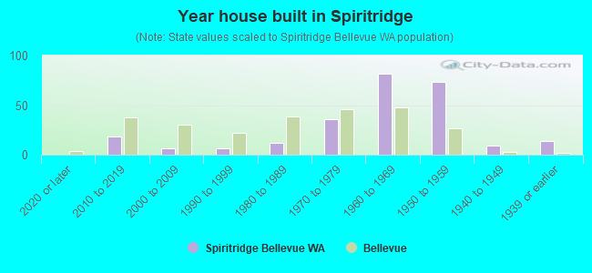 Year house built in Spiritridge