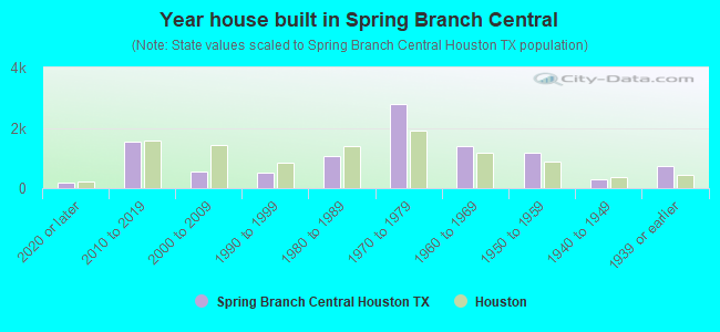 Year house built in Spring Branch Central