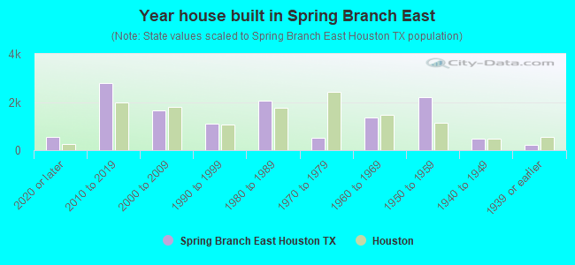 Year house built in Spring Branch East