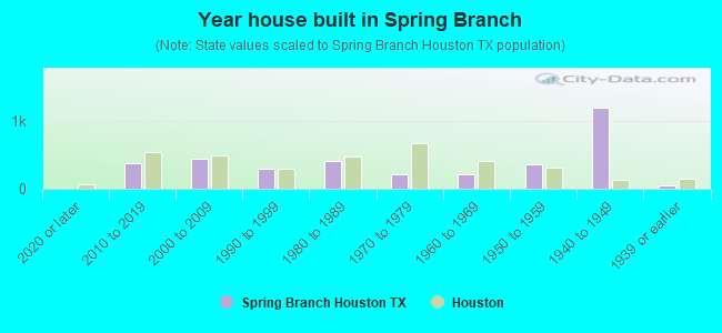 Year house built in Spring Branch