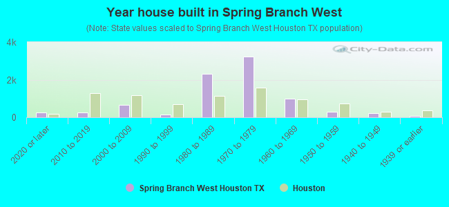 Year house built in Spring Branch West