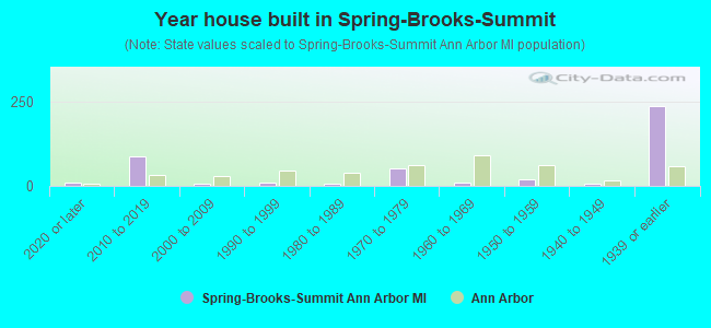 Year house built in Spring-Brooks-Summit