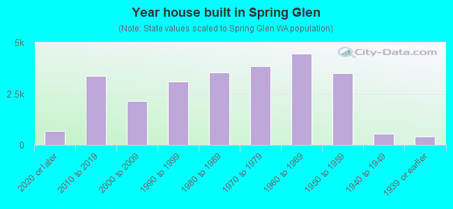 Year house built in Spring Glen